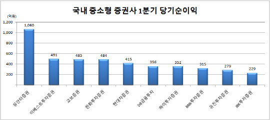 (출처 : 금융투자협회 영업보고서(개별 기준))